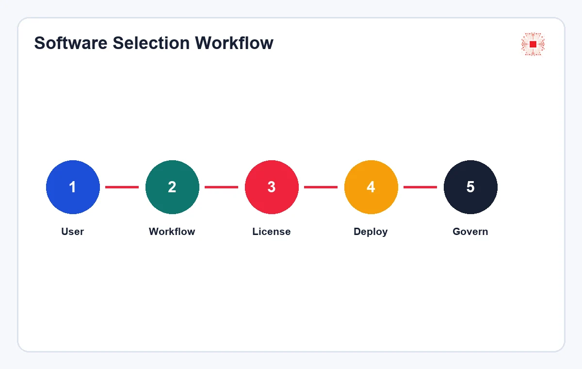Licensed software selection and governance workflow