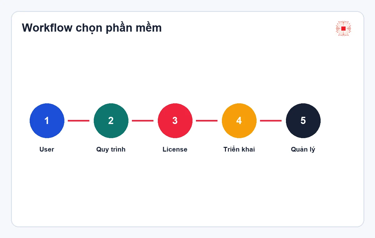 Phần mềm bản quyền cho công ty kiến trúc xây dựng: nên chuẩn bị bộ nào? 2 Workflow chọn và quản lý phần mềm bản quyền