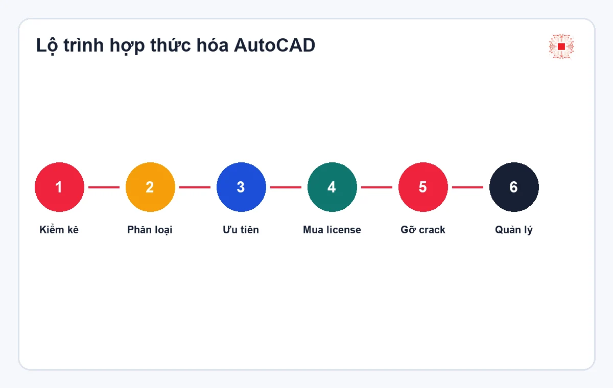 Công ty đang dùng AutoCAD crack cần hợp thức hóa thế nào? 2 Lộ trình hợp thức hóa AutoCAD trong doanh nghiệp