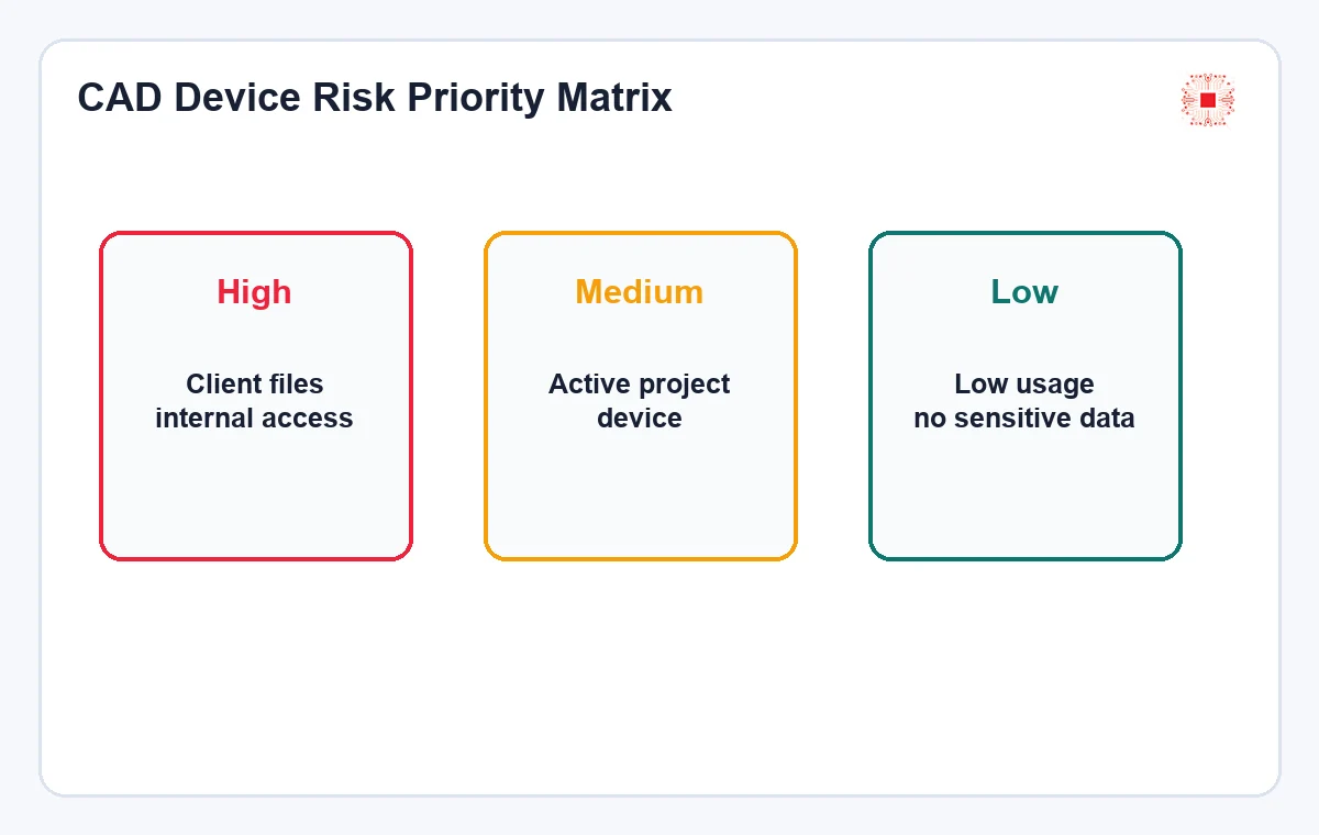 CAD device risk priority matrix