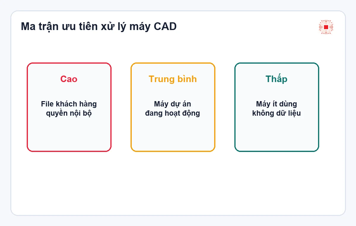 Công ty đang dùng AutoCAD crack cần hợp thức hóa thế nào? 1 Ma trận ưu tiên xử lý máy CAD dùng phần mềm không hợp lệ