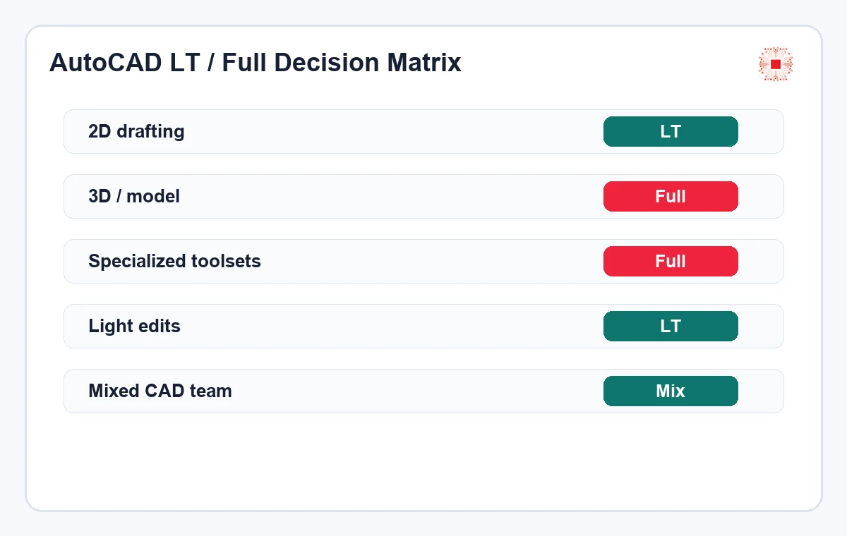 AutoCAD LT vs Full AutoCAD: Which CAD License Should Your Business Choose? 1 AutoCAD LT or full AutoCAD decision matrix
