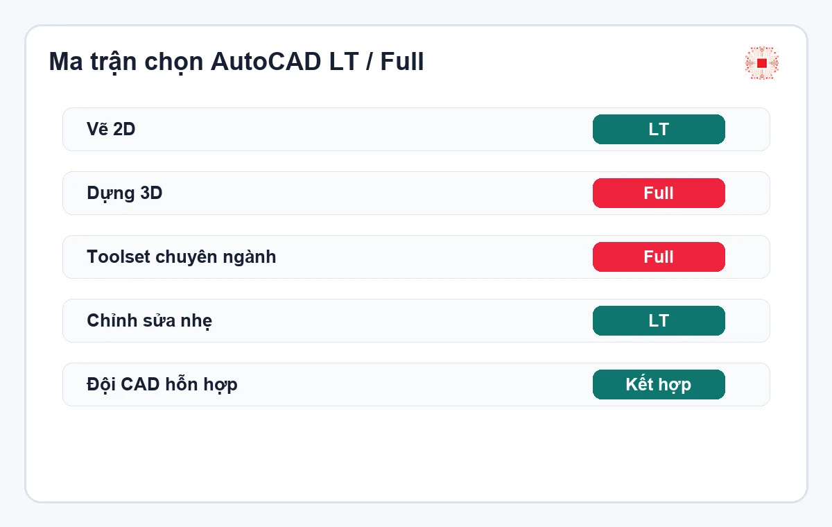 Ma trận chọn AutoCAD LT hoặc AutoCAD full