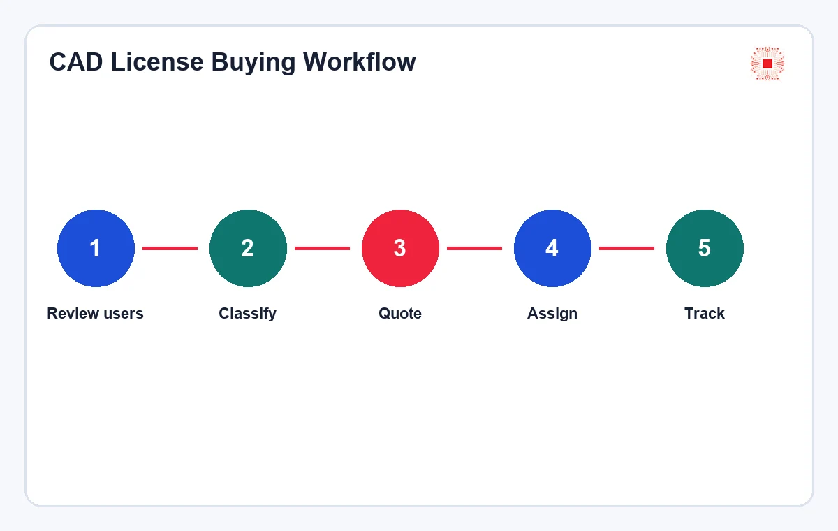 AutoCAD LT vs Full AutoCAD: Which CAD License Should Your Business Choose? 2 CAD license buying and management workflow
