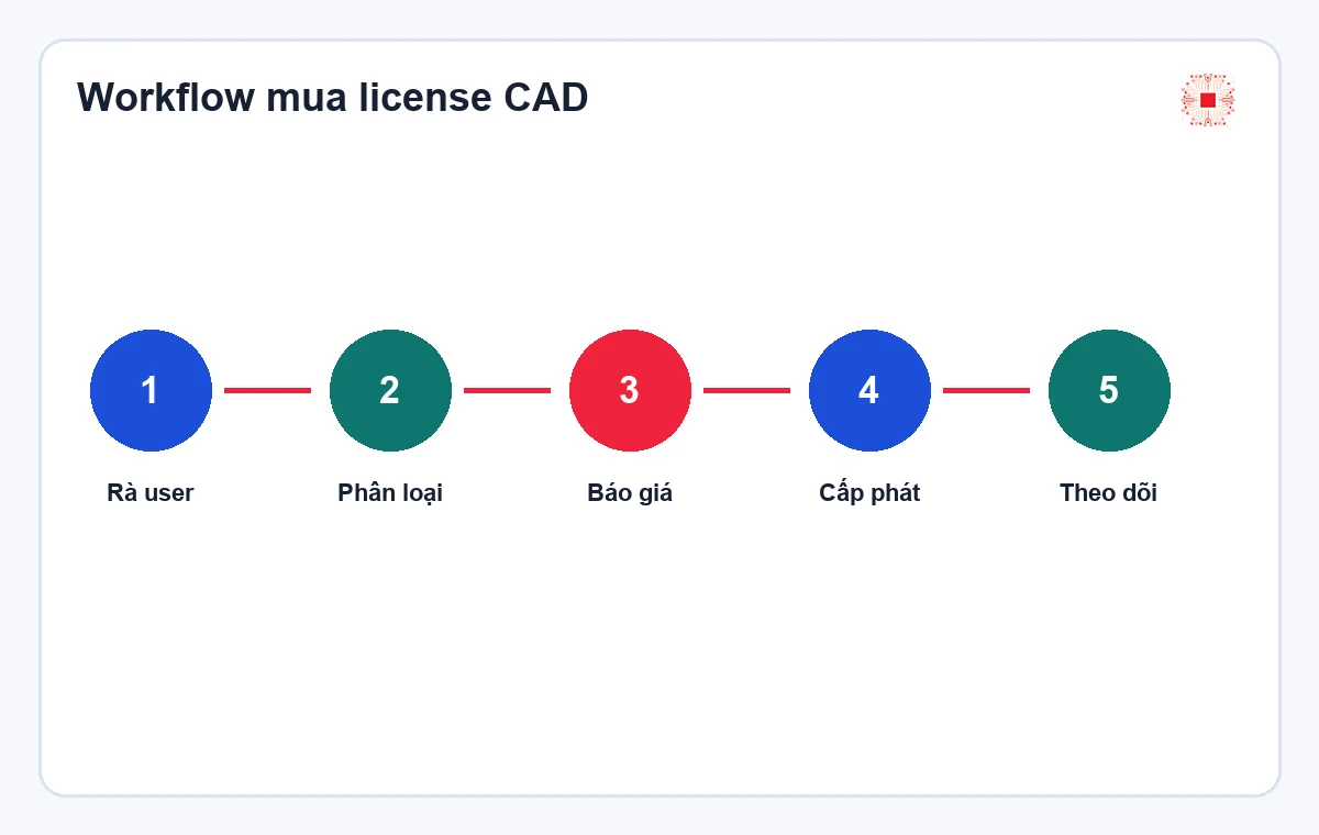 Workflow mua và quản lý license CAD