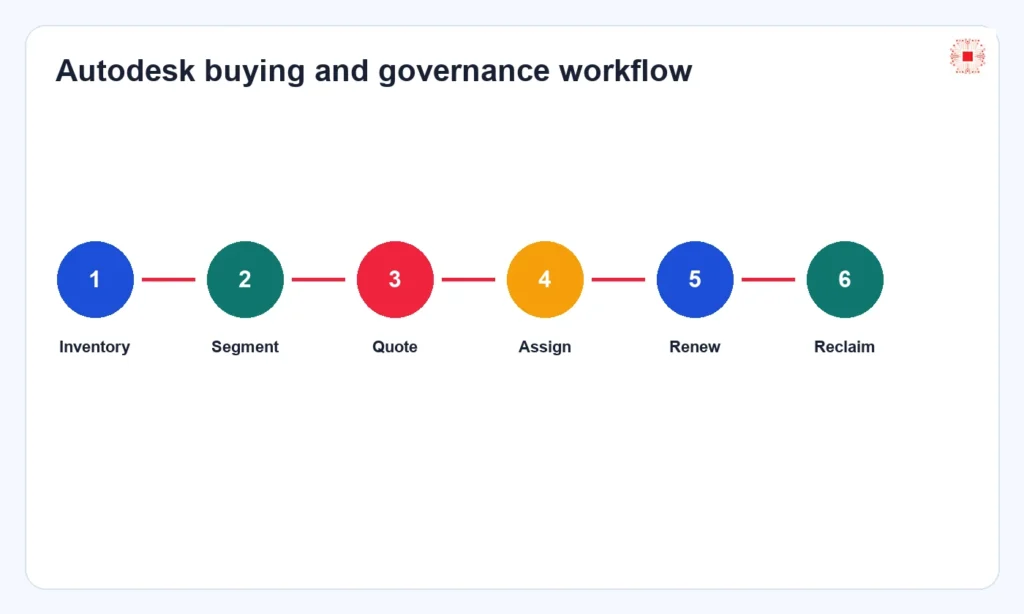 Autodesk license governance workflow