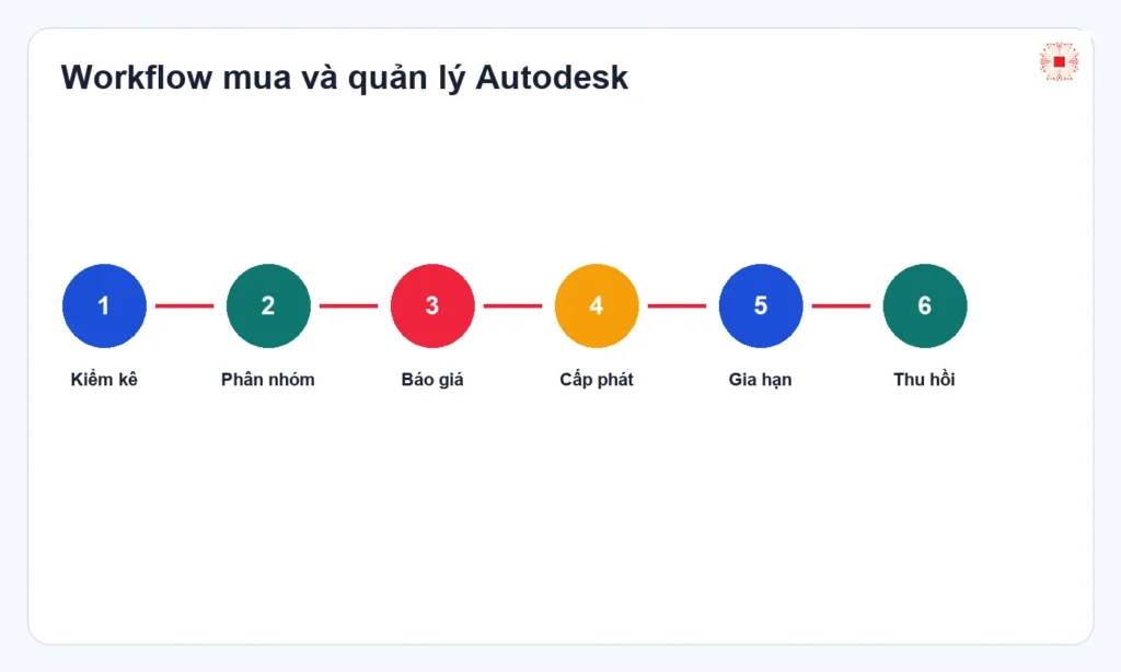 Autodesk license governance workflow
