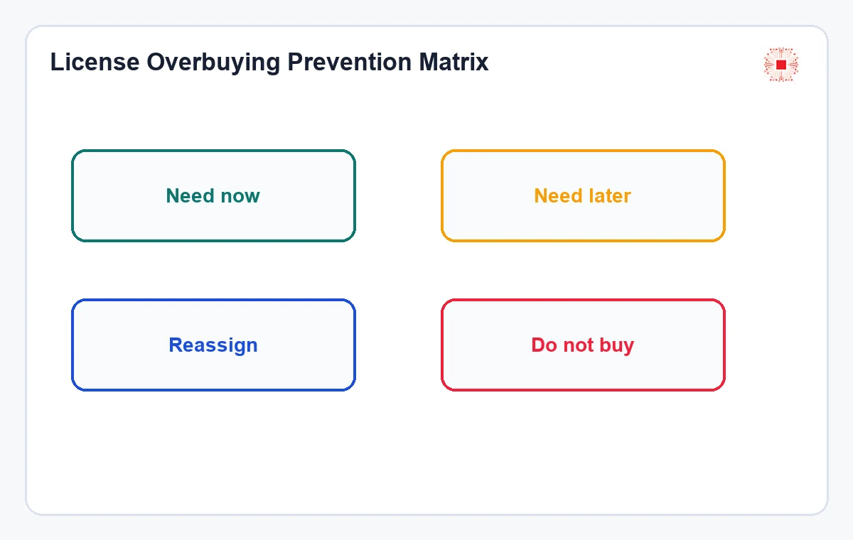 How to Avoid Overbuying Autodesk Licenses by Project 1 Autodesk license overbuying prevention matrix