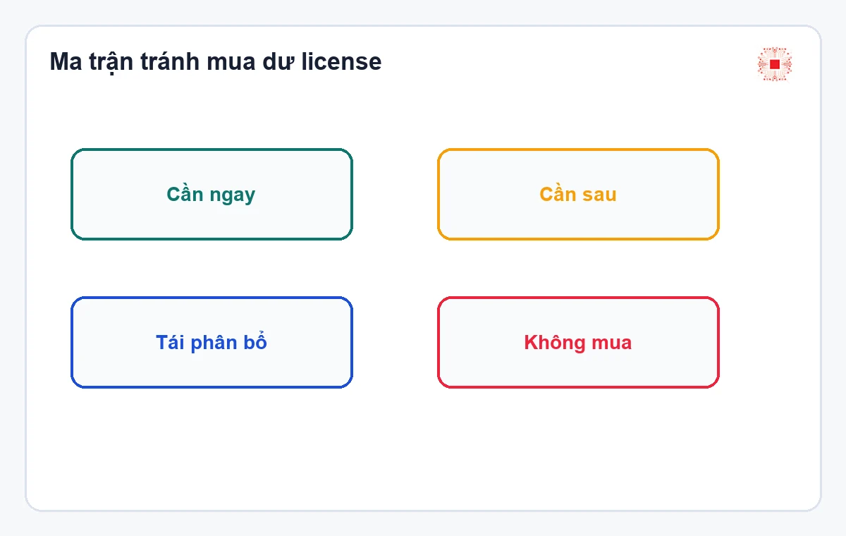 Cách tránh mua dư license Autodesk theo dự án 1 Ma trận tránh mua dư license Autodesk