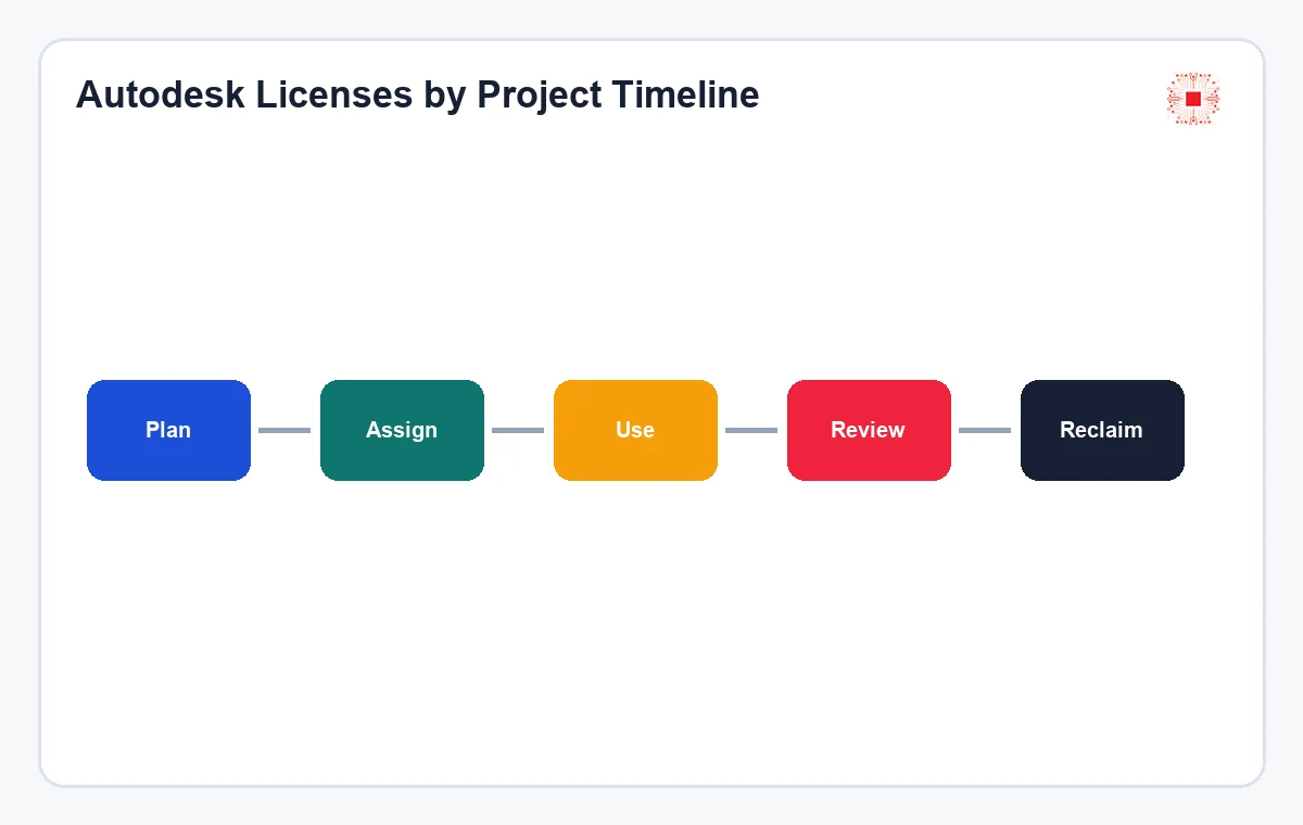 How to Avoid Overbuying Autodesk Licenses by Project 2 Autodesk licenses by project timeline