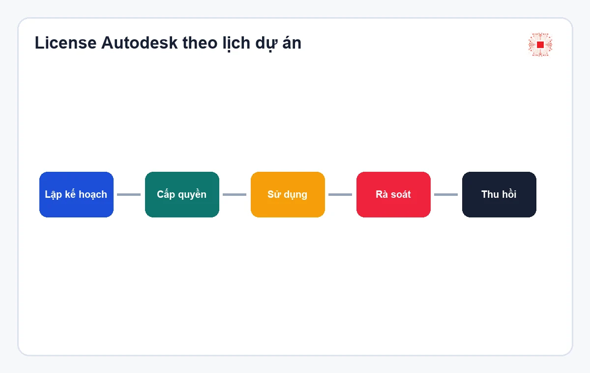 Cách tránh mua dư license Autodesk theo dự án 2 License Autodesk theo lịch dự án