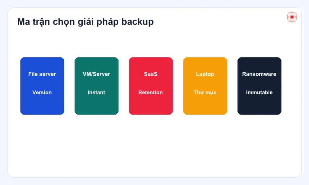 Backup solution decision matrix