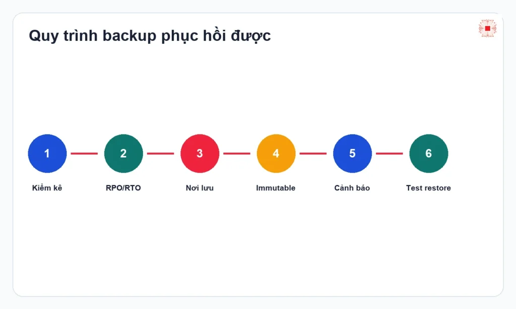 Recoverable backup workflow