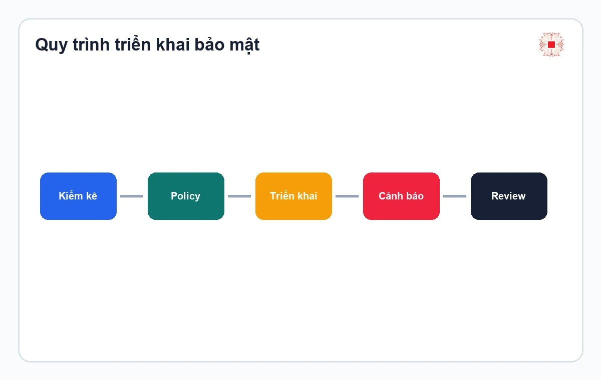 Quy trình triển khai bảo mật endpoint
