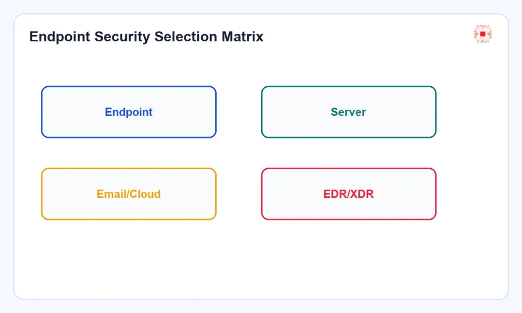 Endpoint security selection matrix