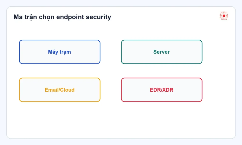 Endpoint security selection matrix