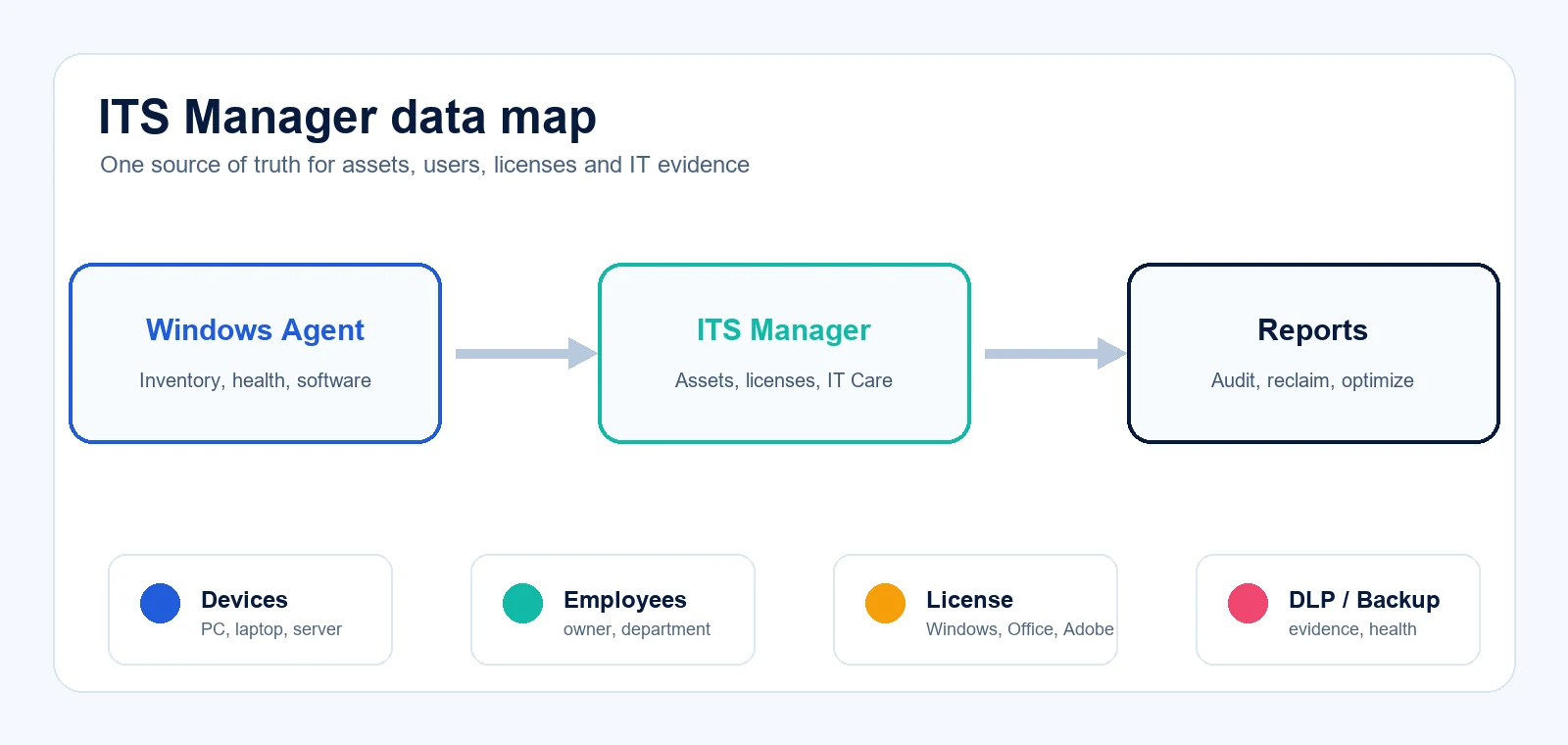 Bản đồ dữ liệu tài sản IT, thiết bị và license cần theo dõi