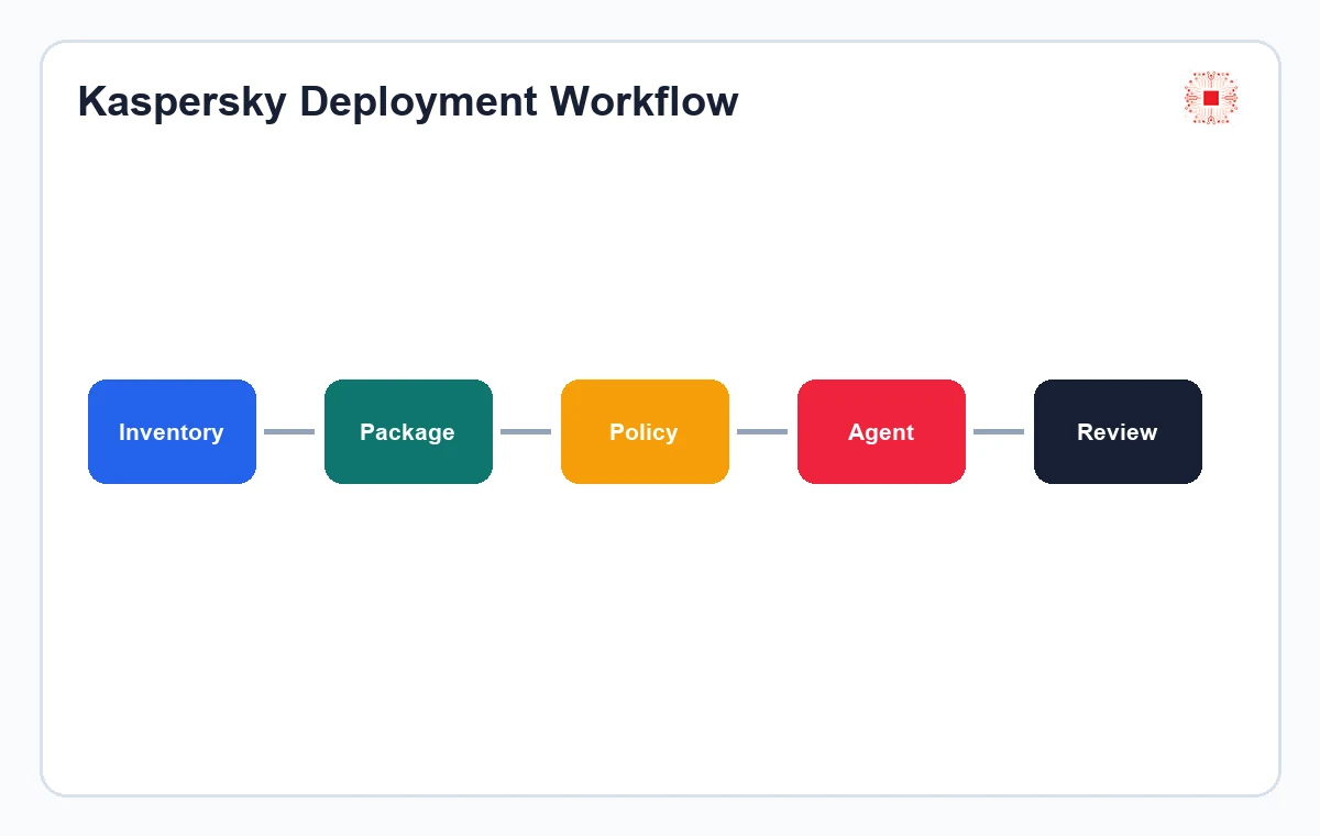 Kaspersky Endpoint Security for Businesses: Which Package Should You Choose? 2 Kaspersky deployment workflow for businesses