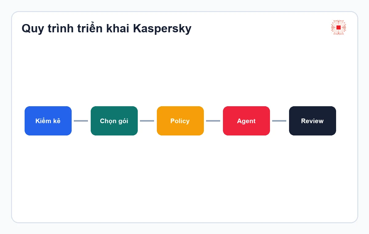 Kaspersky Endpoint Security cho doanh nghiệp: nên mua gói nào? 2 Quy trình triển khai Kaspersky cho doanh nghiệp