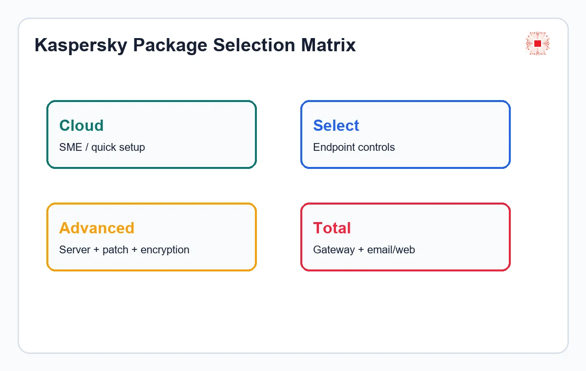 Kaspersky Endpoint Security for Businesses: Which Package Should You Choose? 1 Kaspersky package selection matrix for businesses