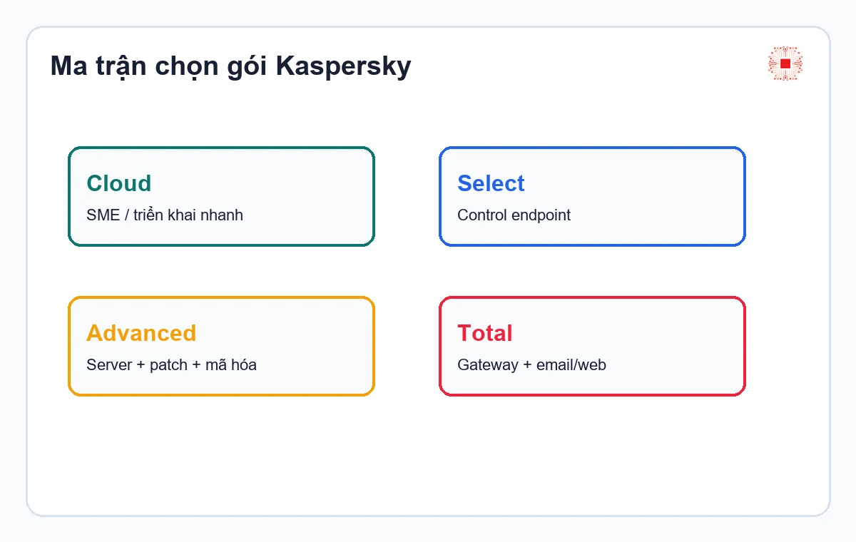 Kaspersky Endpoint Security cho doanh nghiệp: nên mua gói nào? 1 Ma trận chọn gói Kaspersky cho doanh nghiệp