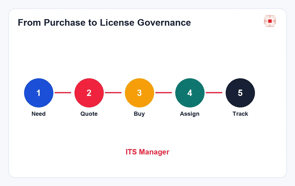 What Information Should a Business Prepare for a Software License Quote? 2 Workflow from software quote to post-purchase license governance