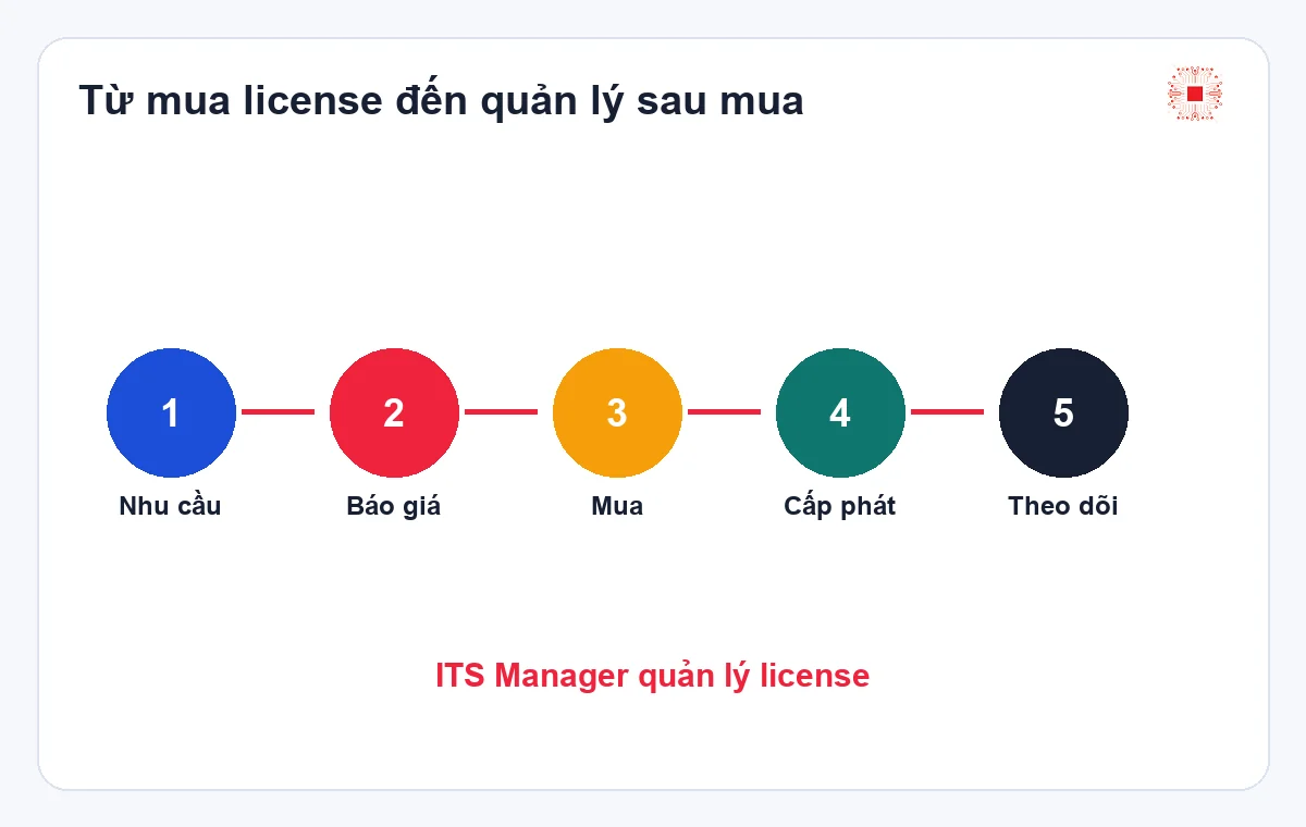 Báo giá phần mềm bản quyền cho doanh nghiệp cần chuẩn bị thông tin gì? 2 Quy trình từ báo giá phần mềm đến quản lý license sau mua