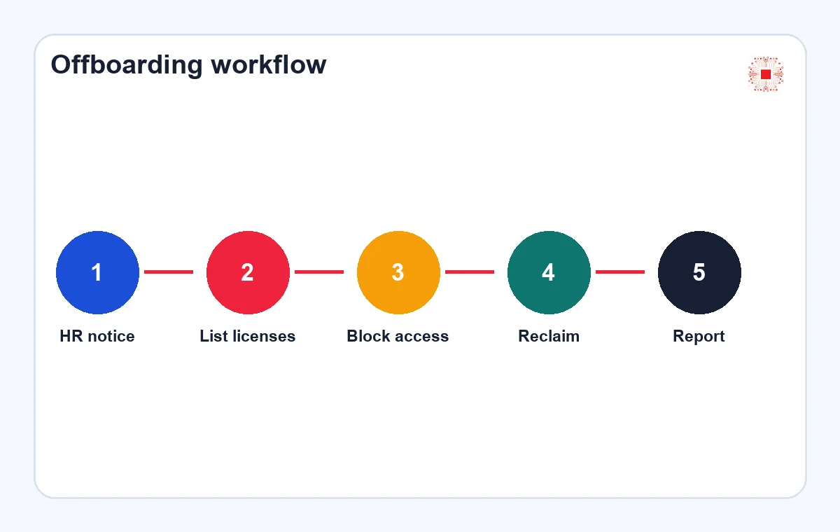 License reclaim workflow during employee offboarding