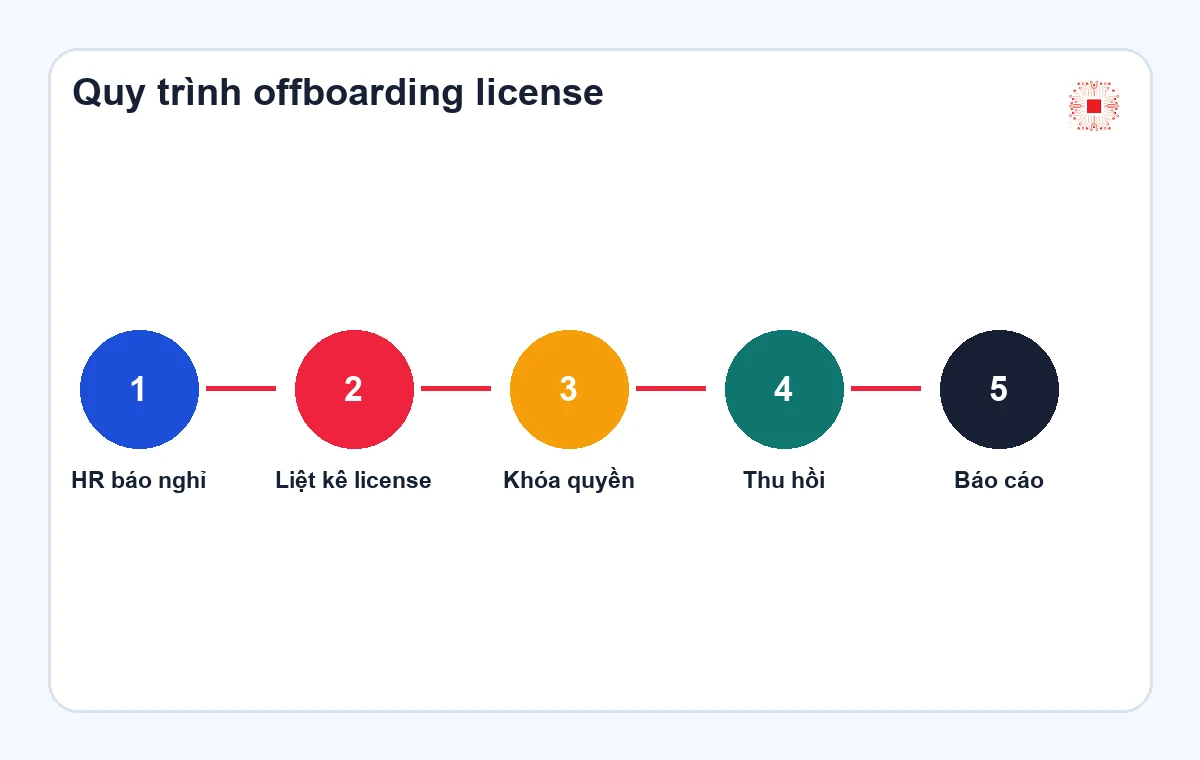Quy trình thu hồi license khi nhân viên nghỉ việc