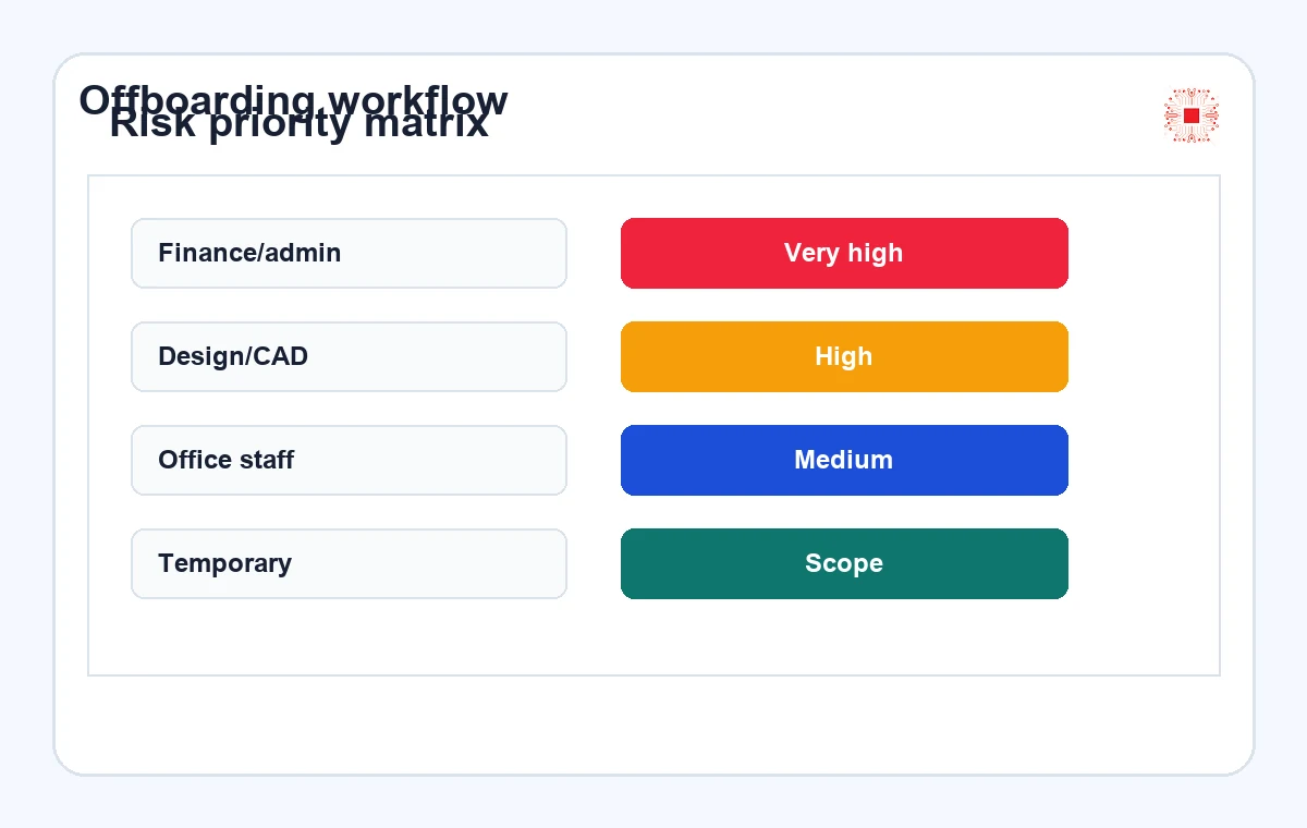 Risk priority matrix for license reclaim