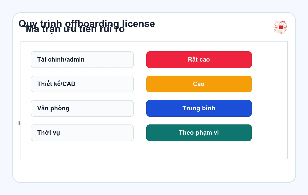 Ma trận ưu tiên rủi ro khi thu hồi license