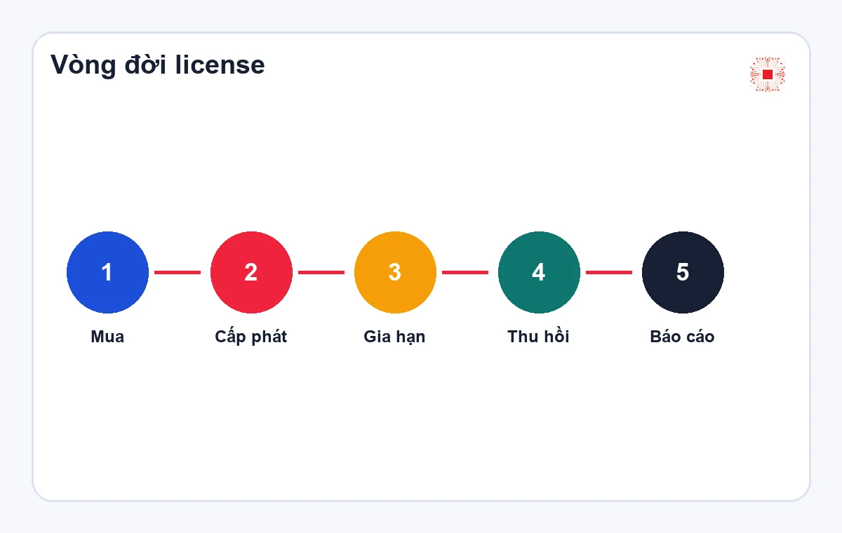 Phần mềm quản lý license khác gì Excel? 2 Vòng đời quản lý license từ mua đến báo cáo