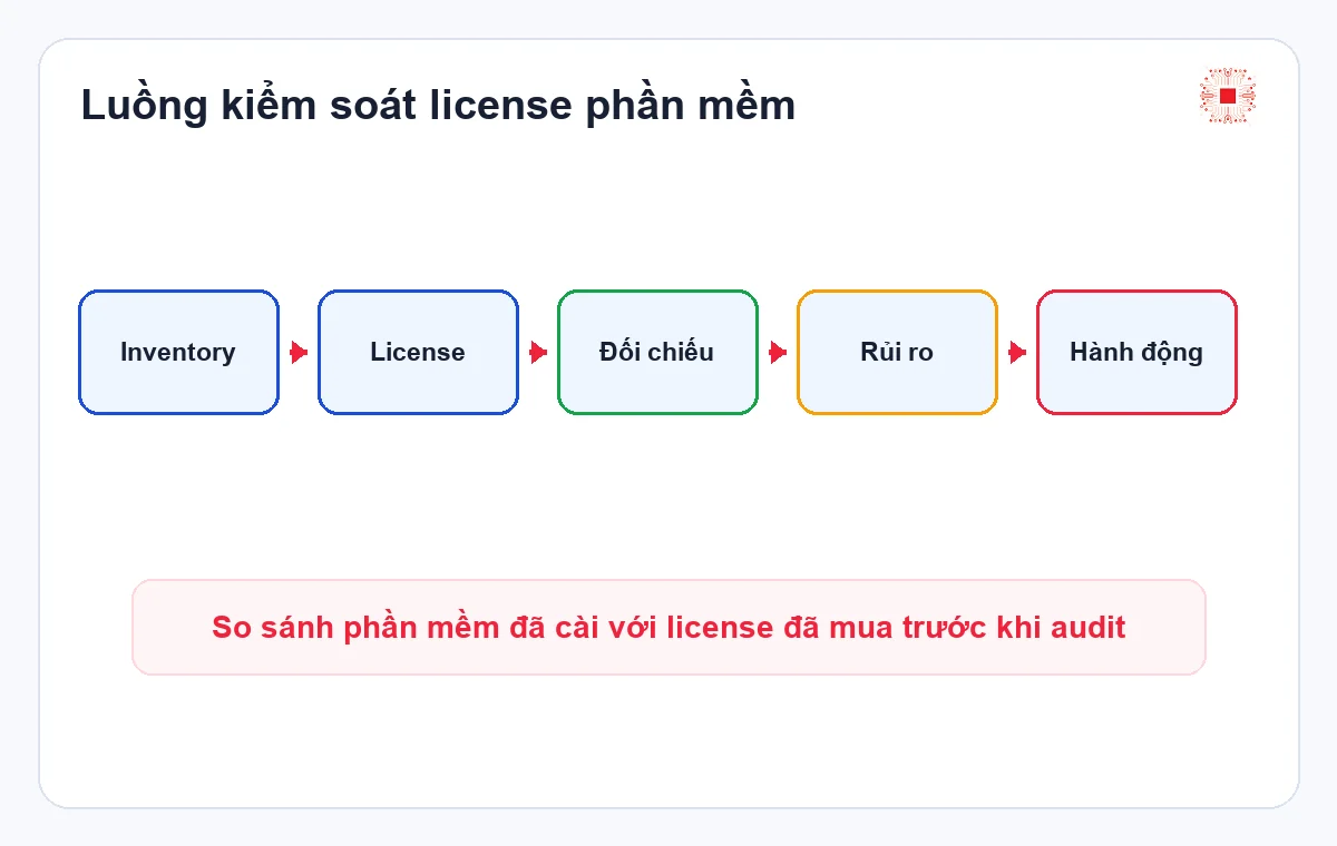 Giải pháp quản lý phần mềm bản quyền cho doanh nghiệp: tránh cài vượt, crack và rủi ro pháp lý 1 Luồng kiểm soát license phần mềm bằng ITS Manager