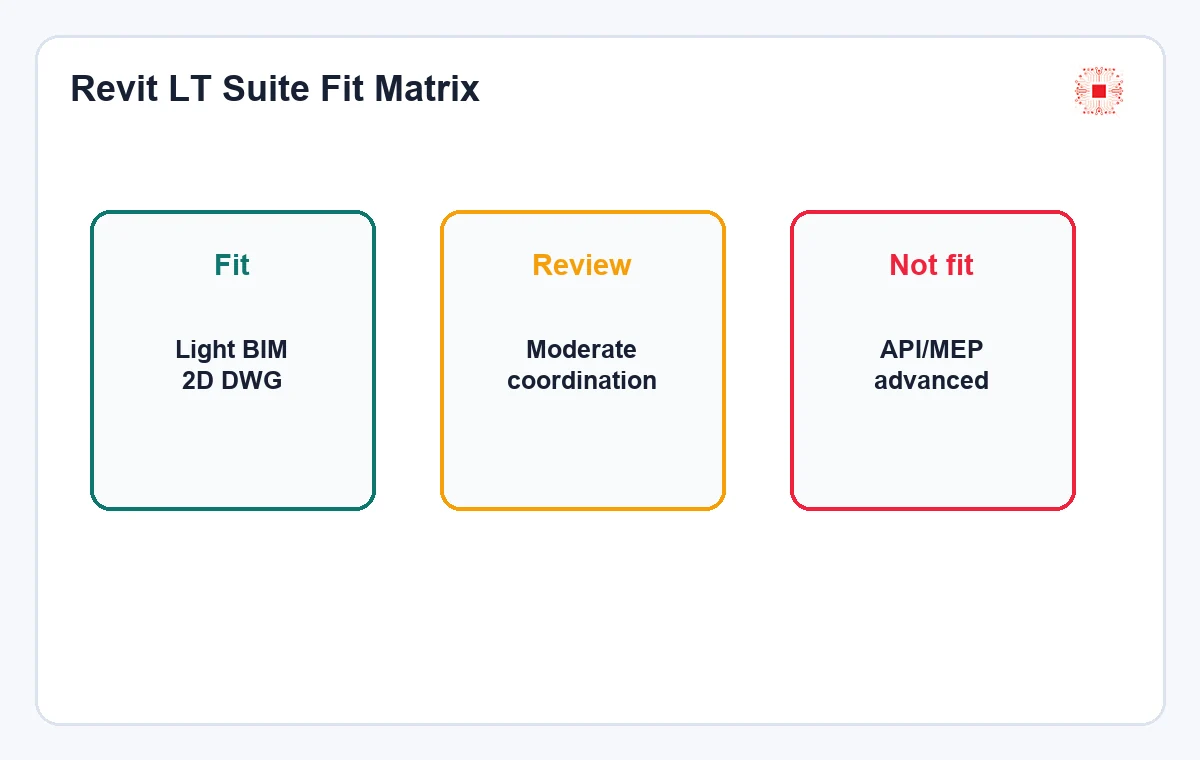Is Revit LT Suite Suitable for Small Architecture Teams? 1 Revit LT Suite fit matrix