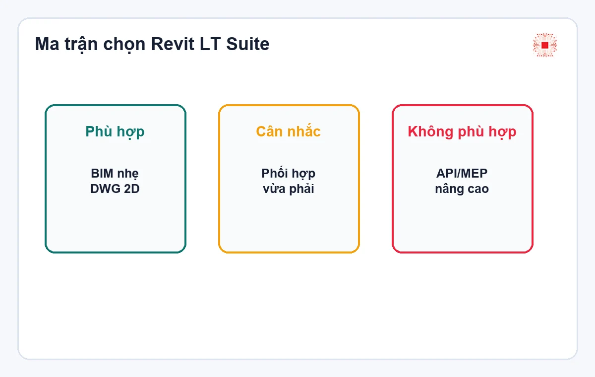 Revit LT Suite phù hợp nhóm kiến trúc nhỏ không? 1 Ma trận chọn Revit LT Suite