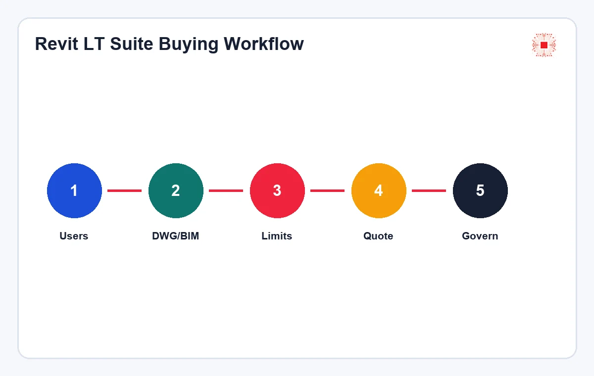 Is Revit LT Suite Suitable for Small Architecture Teams? 2 Revit LT Suite buying workflow