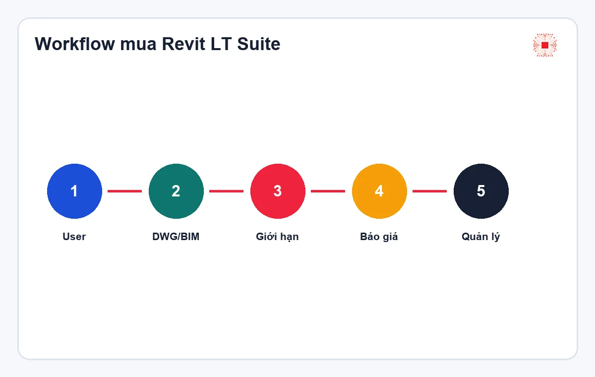 Revit LT Suite phù hợp nhóm kiến trúc nhỏ không? 2 Workflow mua Revit LT Suite