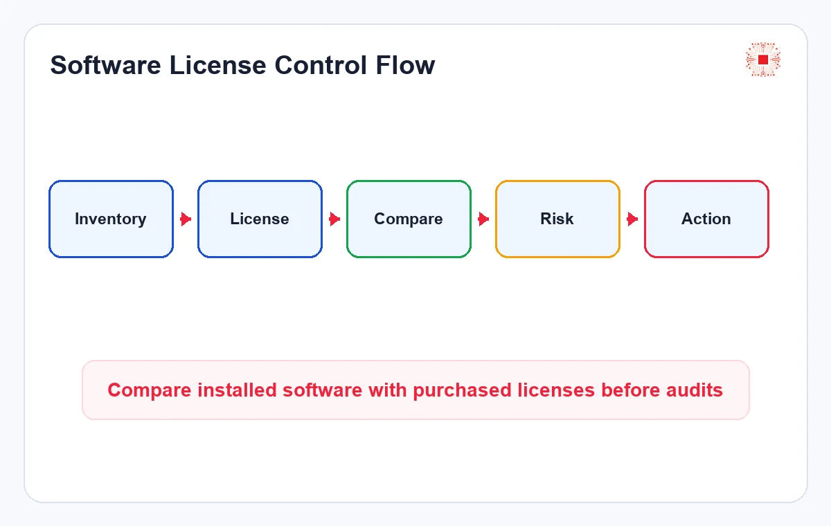 Software License Management for Businesses: Avoid Over-Installation, Cracks and Legal Risk 1 Software license control flow with ITS Manager