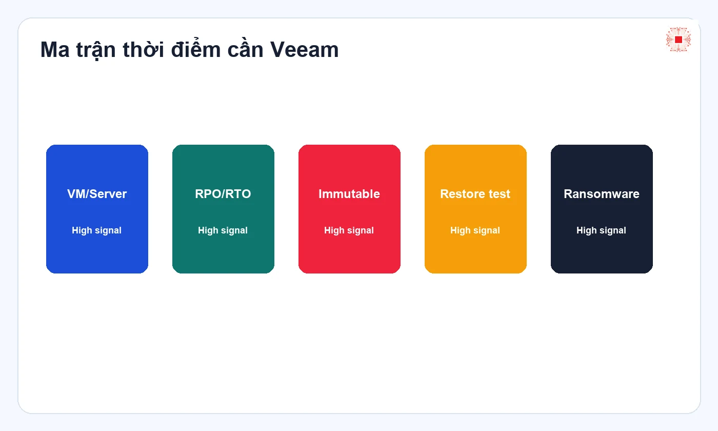 Veeam Backup cho doanh nghiệp nhỏ: khi nào cần? 1 Veeam backup decision matrix
