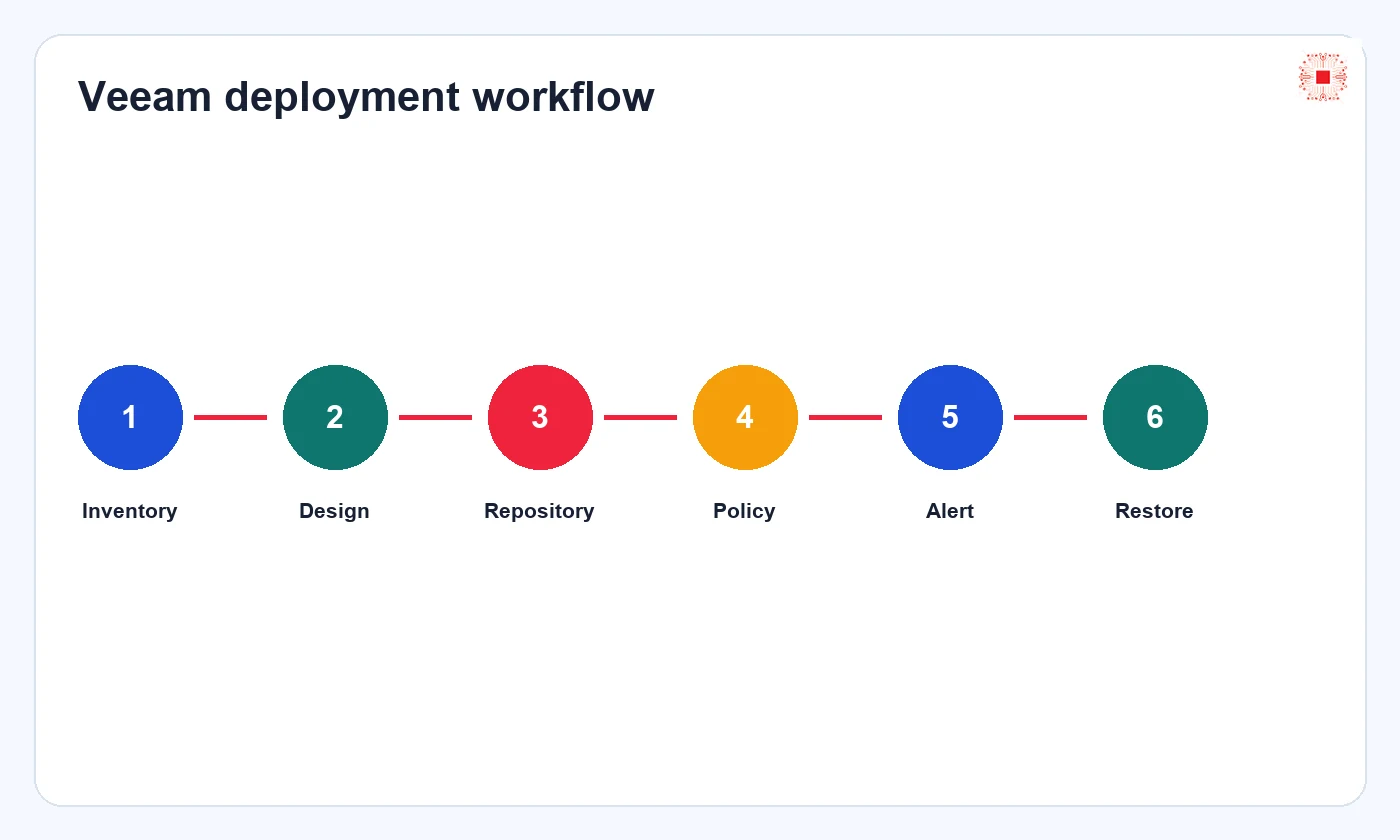 Veeam deployment workflow
