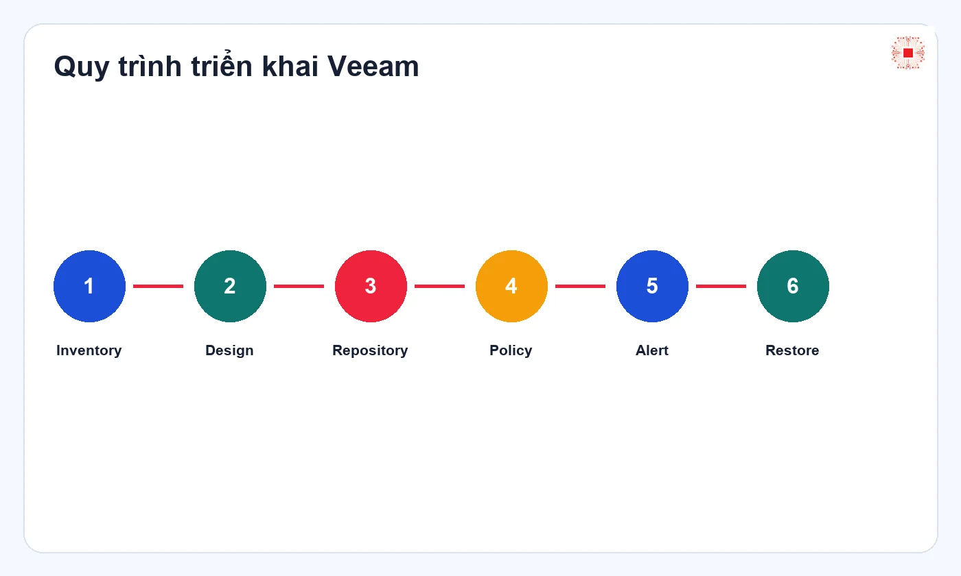 Veeam Backup cho doanh nghiệp nhỏ: khi nào cần? 2 Veeam deployment workflow
